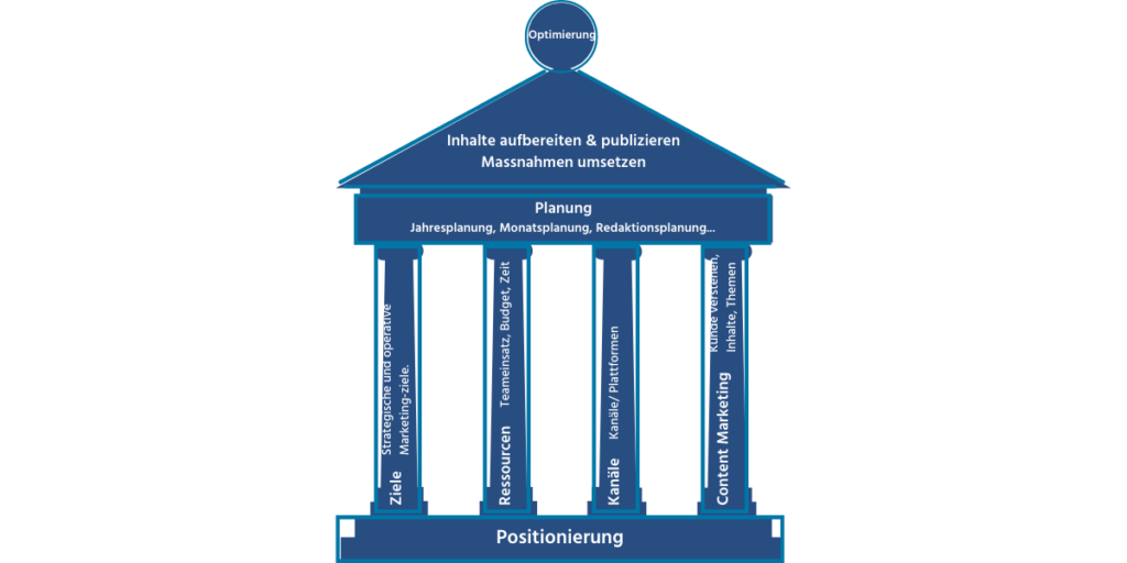 Online-Marketing-Haus: Die vier Säulen